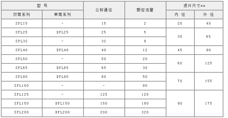 雙筒過濾器